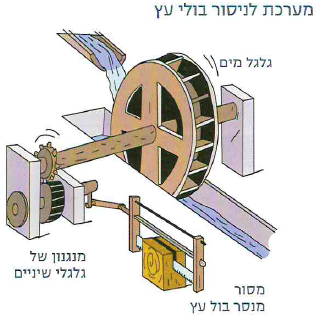 (בספר תרשים של המנגנונים בשעון מטוטלת:) אנרגיית הגובה של המשקולת מומרת בשעון מטוטלת לאנרגיית תנועה של מנגנון השעון ושל המחוגים